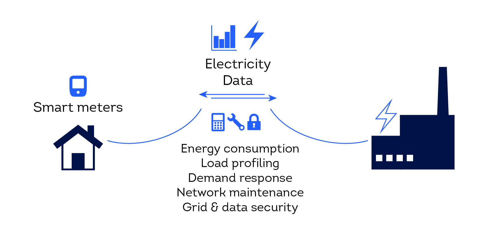 An illustration depicting the operating principle of a smart grid: two-way transfer of electricity and data within the grid, and business opportunities related to smart grids: tracking energy consumption, load profiling, responding to electricity demand, monitoring of network maintenance needs, and data security within the grid.