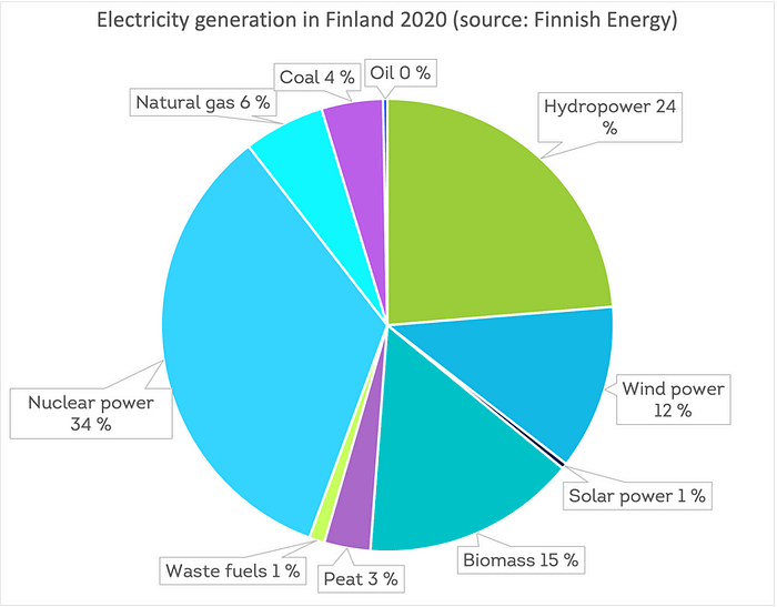 Electricity generation in Finland in 2020. Hydropower 23,70 %. Wind power 11,80 %. Solar power 0,40 %. Biomass 15,30 %. Peat 3,30 %. Waste fuels 1,10 %. Nuclear power 33,90 %. Natural gas 5,80 %. Coal 4,40 %. Oil 0,30 %