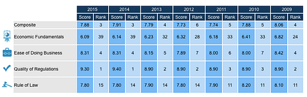 Finland's score  in the five sub categories of  Global Opportunity Index.
