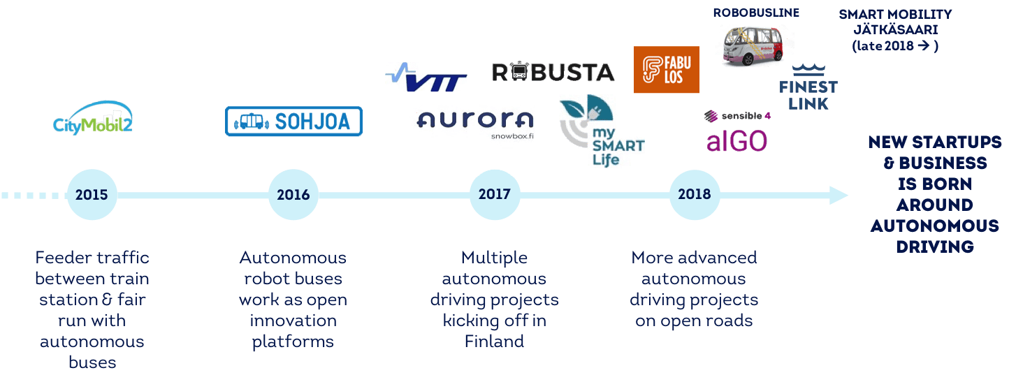 Timeline of Finland's autonomous vehicle development