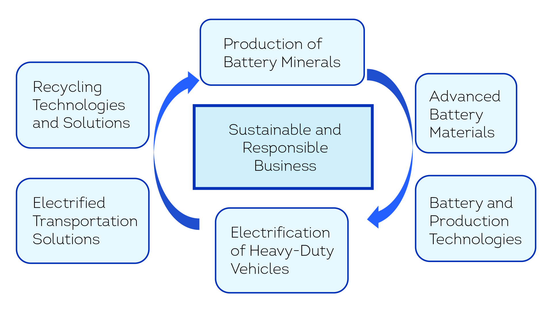 A graph depicting the focus areas in the Finnish battery ecosystem to create sustainable and responsible business: It starts from the Production of Battery Minerals, continues to Advanced Battery Materials, Battery and Production Technologies, Electrification of Heavy-Duty Vehicles, and Electrified Transportation Solutions, and reaches Recycling Technologies and Solutions, finally circulating back to Production of Battery Minerals.