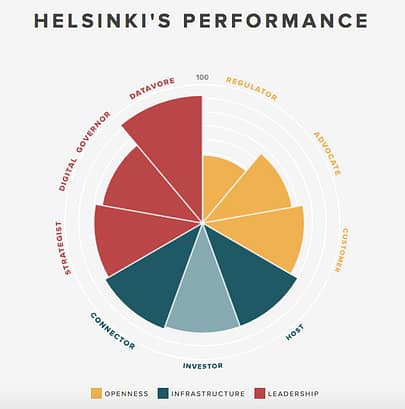 Helsinki_performance_citieframework